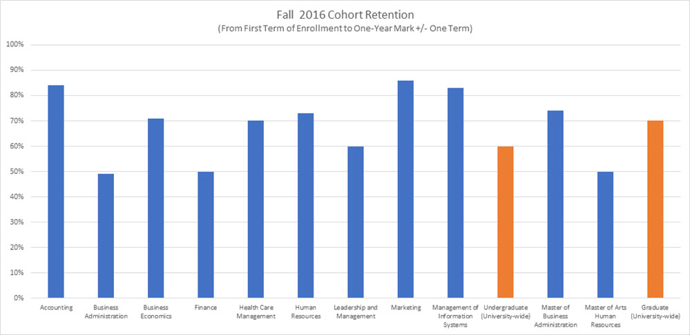 acbsp-fall-2016-cohort-retention.jpg